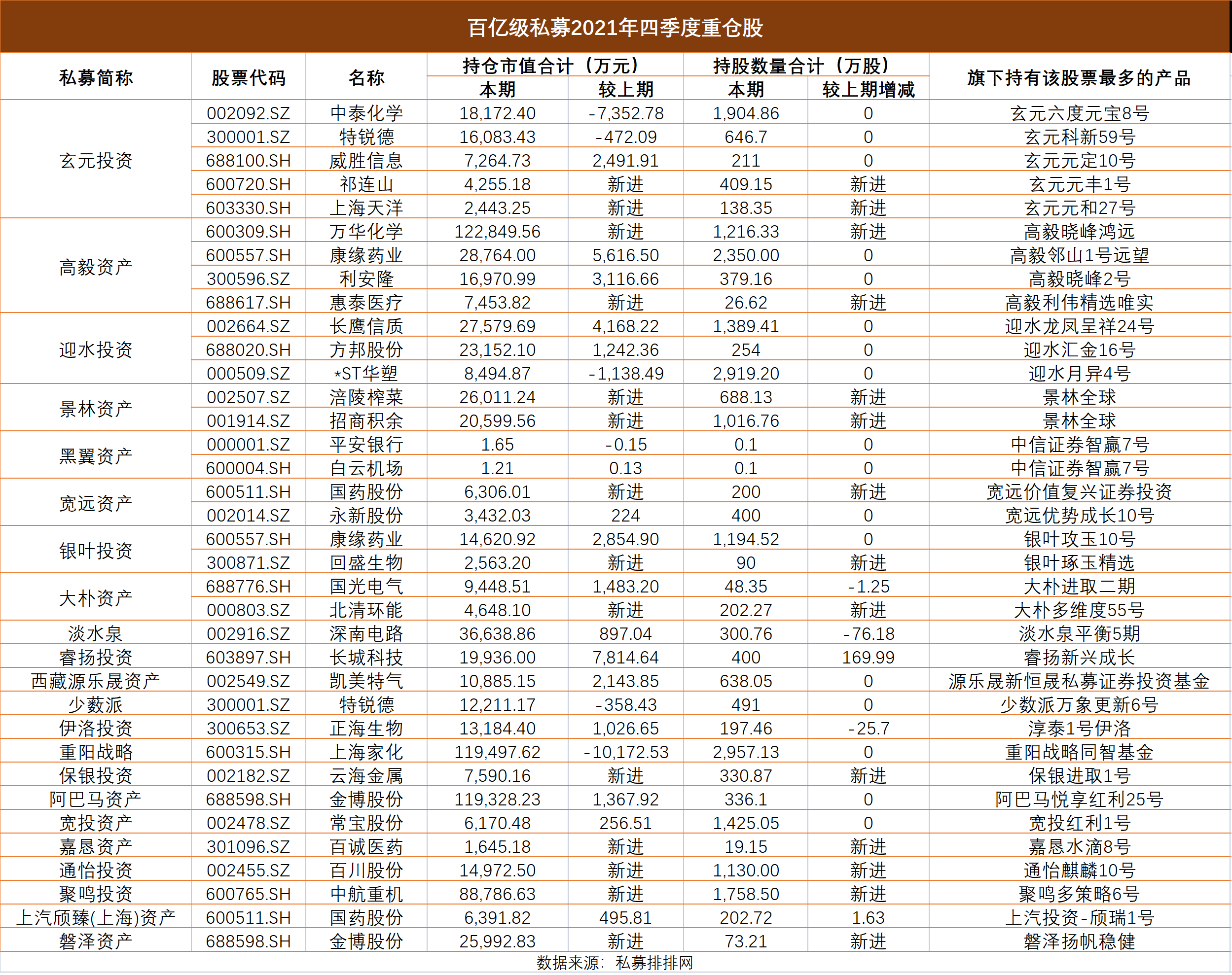 高毅冯柳钟情于中药股但斌杀入哪些股百亿级私募去年底持仓曝光这14只