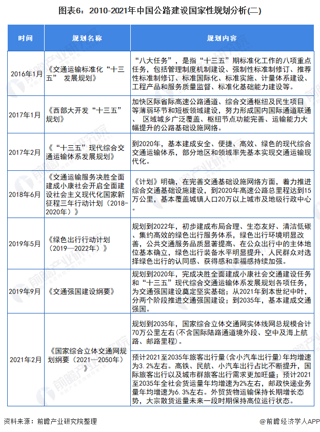 图表6:2010-2021年中国公路建设国家性规划分析(二)