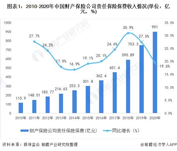 图表1:2010-2020年中国财产保险公司责任保险保费收入情况(单位：亿元，%)
