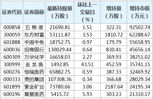 五粮液等28只股票获得北向资金增持超过1亿元