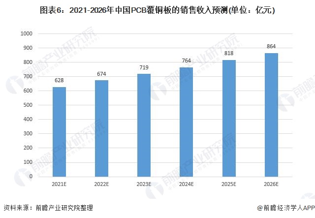 图表6:2021-2026年中国PCB覆铜板的销售收入预测(单位：亿元)