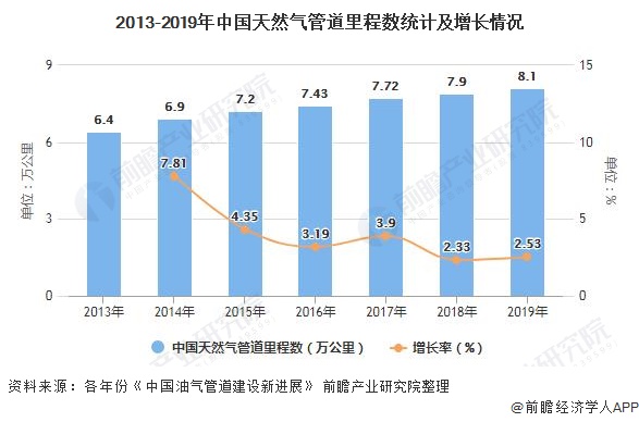 2013-2019年中国天然气管道里程数统计及增长情况