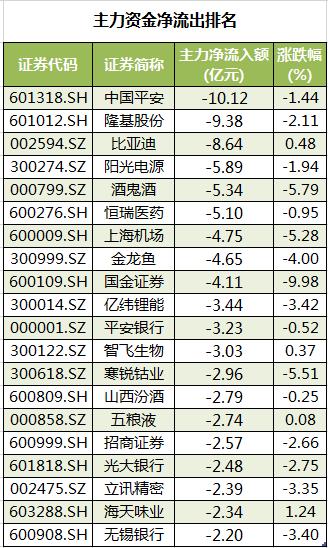 个股主力资金净流出。png