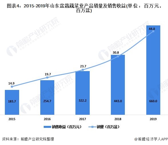 图表4:2015-2019年山东盆栽蔬菜业产品销量及销售收益(单位：百万元，百万盆)