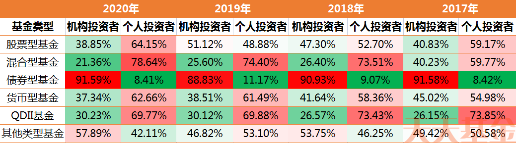 90%的聪明钱都在买的基金,居然是……