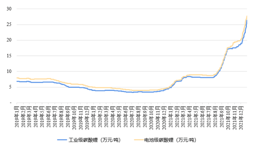 亞洲金屬網公開報價我國碳酸鋰價格走勢