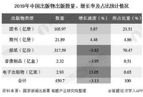 2019年中国出版物出版数量、增长率及占比统计情况