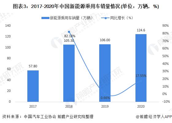 图表3:2017-2020年中国新能源乘用车销量情况(单位：万辆，%)
