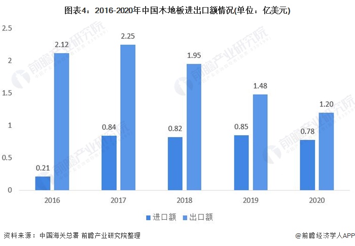图表4:2016-2020年中国木地板进出口额情况(单位：亿美元)