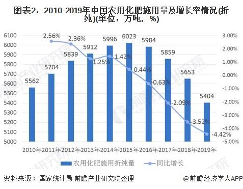 图表2:2010-2019年中国农用化肥施用量及增长率情况(折纯)(单位：万吨，%)