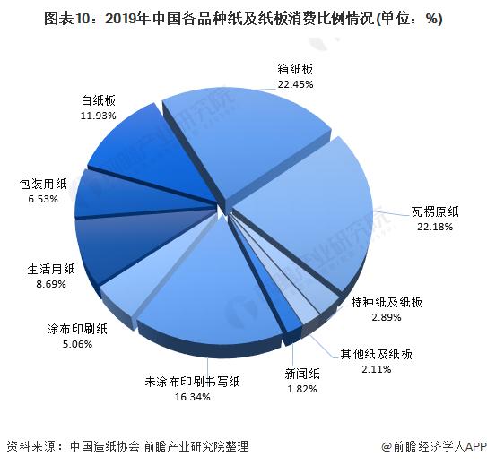 图表10:2019年中国各品种纸及纸板消费比例情况(单位：%)