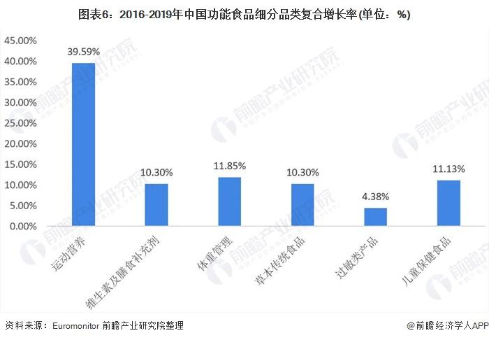 图表6:2016-2019年中国功能食品细分品类复合增长率(单位：%)