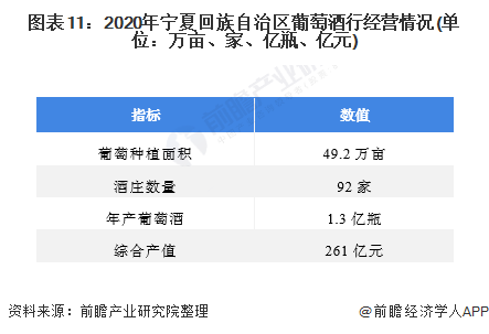 图表11:2020年宁夏回族自治区葡萄酒行经营情况(单位：万亩、家、亿瓶、亿元)