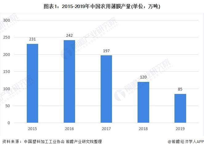 图表1:2015-2019年中国农用薄膜产量(单位：万吨)