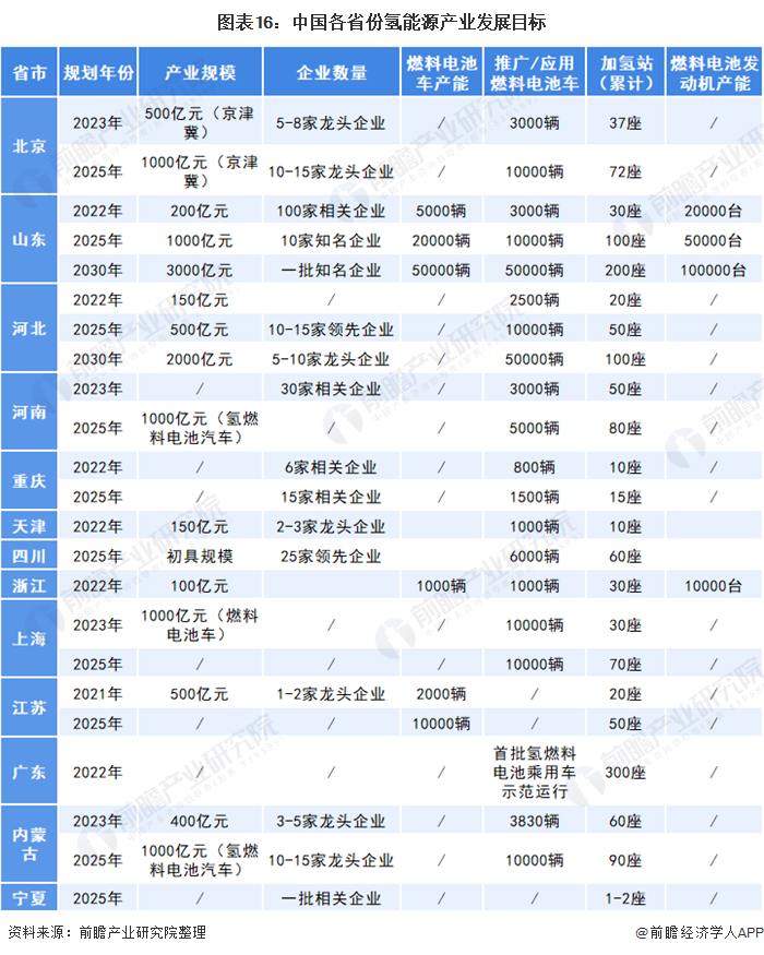 图表16:中国各省份氢能源产业发展目标