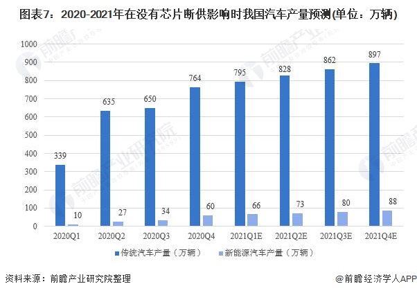 图表7:2020-2021年在没有芯片断供影响时我国汽车产量预测(单位：万辆)
