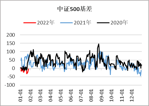 有色板塊各品種基差觀察3金融板塊:上證50,滬深300,中證500.