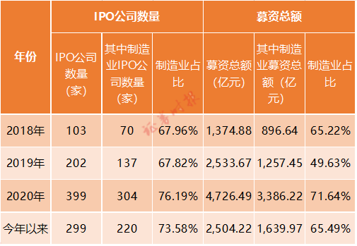 制造业王者归来？IPO占比提升、基金加大配置、机构积极调研 顶级风投行动