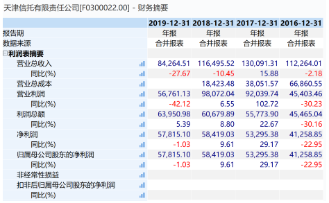 天津信托2020年净利润同比下降12.68％ 增资等相关工作正稳步推进