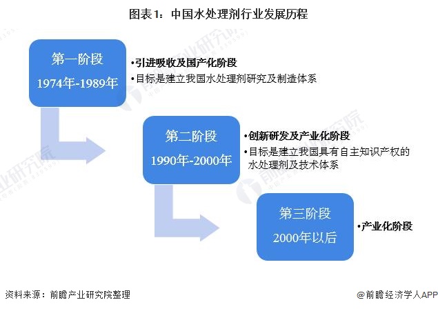 图表1:中国水处理剂行业发展历程