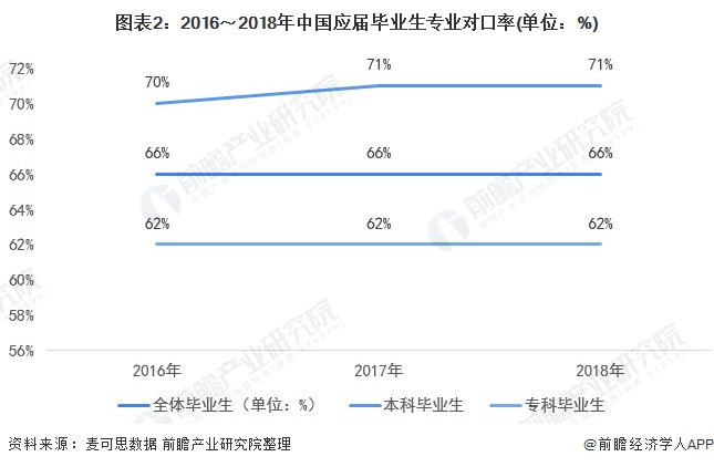 图表2:2016~2018年中国应届毕业生专业对口率(单位：%)