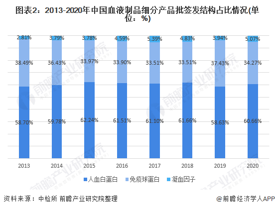 图表2:2013-2020年中国血液制品细分产品批签发结构占比情况(单位：%)