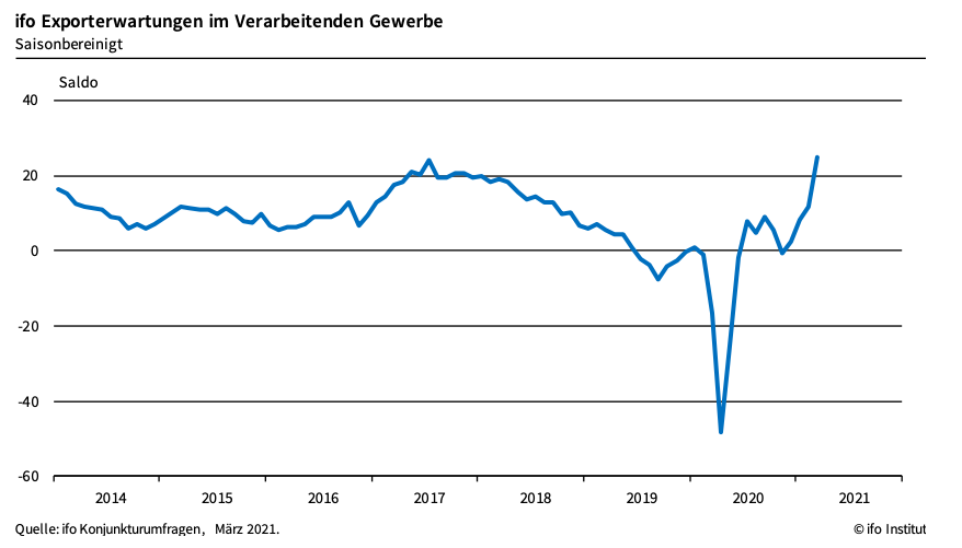 受亚洲经济积极态势影响 德国3月制造业出口预期继续好转
