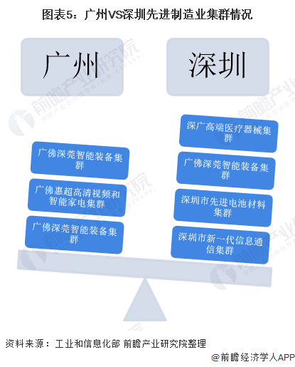 图表5:广州VS深圳先进制造业集群情况
