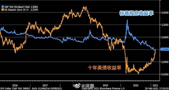 详解美债收益率飙升冲击波：会否刺破“资产泡沫”