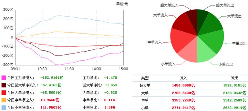 周五，两市低开 化工板块表现强势