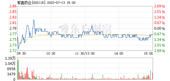 紫鑫藥業7月13日快速反彈