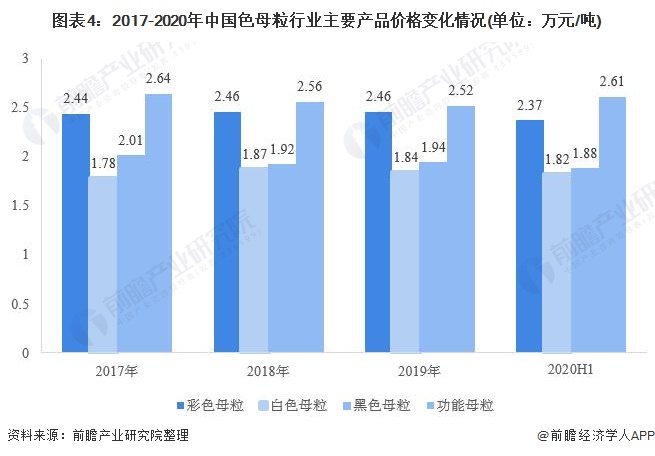 图表4:2017-2020年中国色母粒行业主要产品价格变化情况(单位：万元/吨)