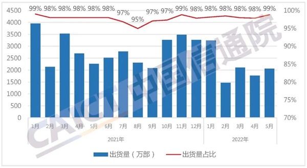 中国信通院：5月国内手机出货量2080.5万部 5G手机占85.3%插图4