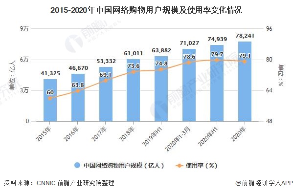 2015-2020年中国网络购物用户规模及使用率变化情况