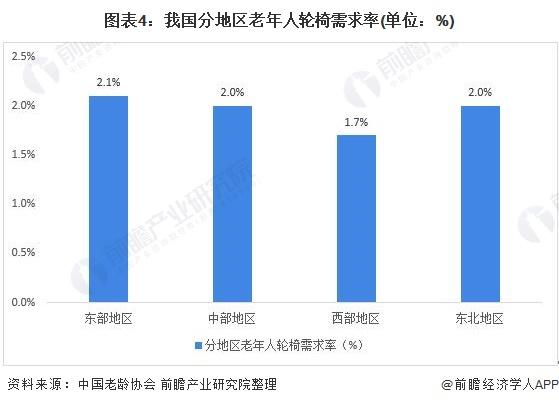 图表4:我国分地区老年人轮椅需求率(单位：%)