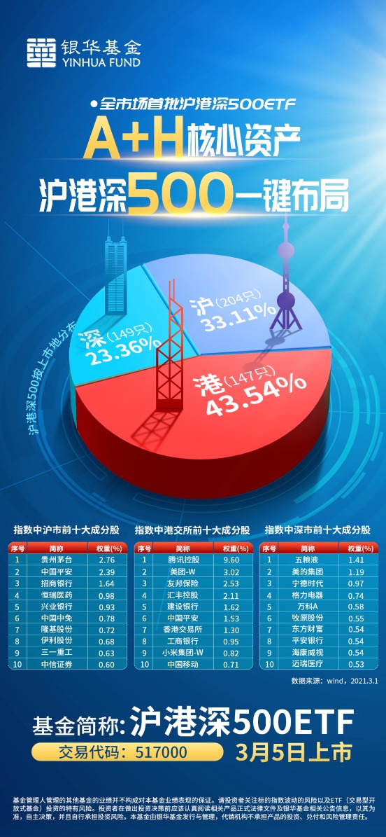 全市场规模最大的沪港深500etf 银华沪港深500etf今日上市交易 东方财富网