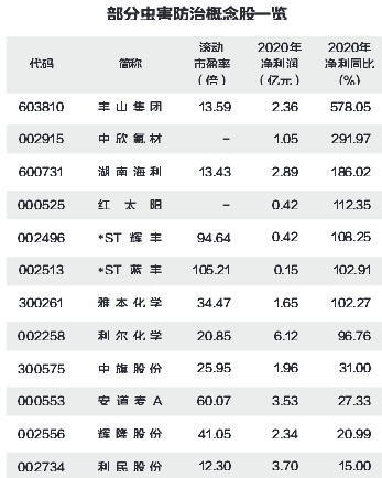 部分虫害防范概念股。png