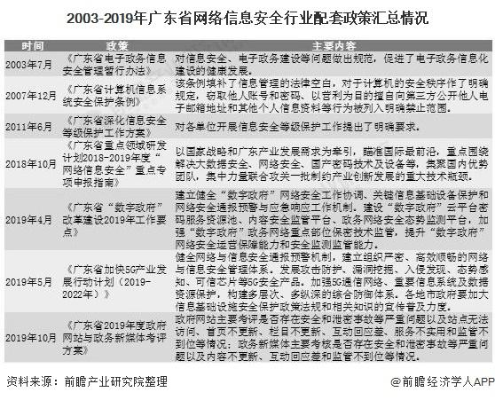 2003-2019年广东省网络信息安全行业配套政策汇总情况