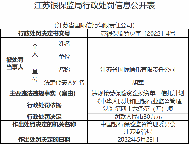 《千里马计划官网2021最新版本_江苏信托违法被罚 违规接受保险资金投资单一信托计划》