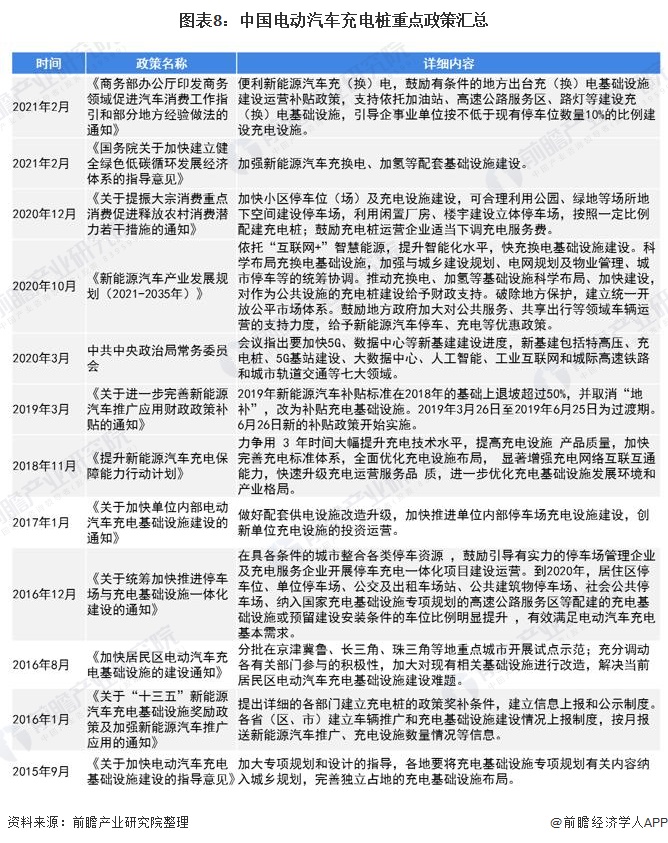 图表8:中国电动汽车充电桩重点政策汇总