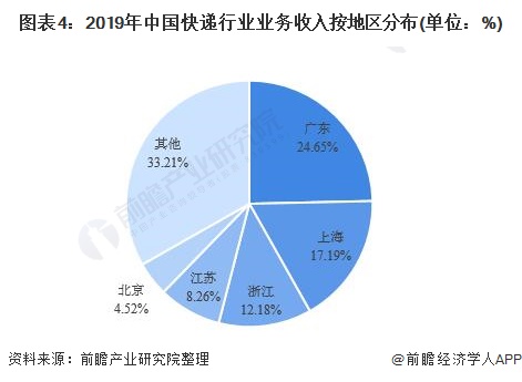 图表4:2019年中国快递行业业务收入按地区分布(单位：%)