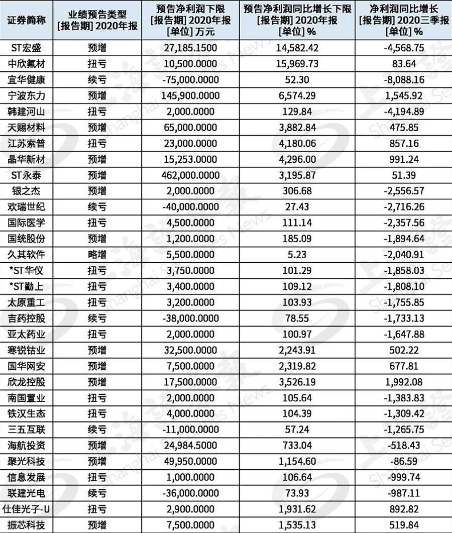 超预期！这些公司在去年四季度盈利增幅惊人