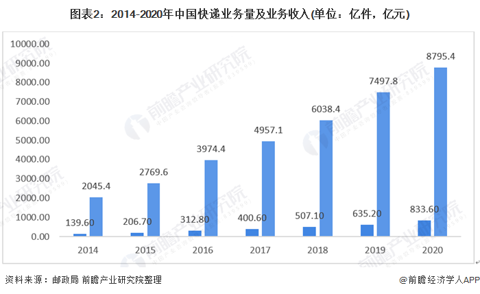 图表2:2014-2020年中国快递业务量及业务收入(单位：亿件，亿元)