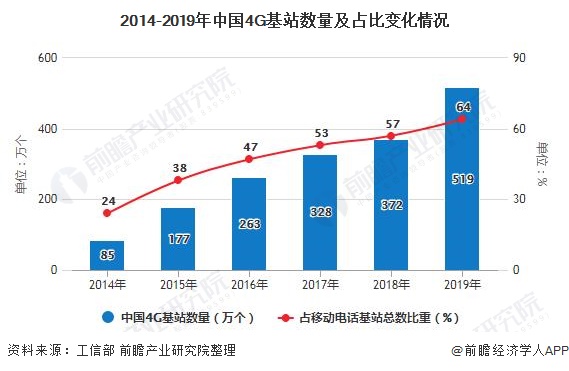 2014-2019年中国4G基站数量及占比变化情况
