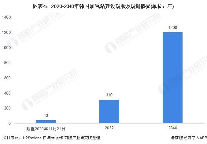 图表4:2020-2040年韩国加氢站建设现状及规划情况(单位：座)