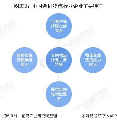 图表2:中国合同物流行业企业主要特征