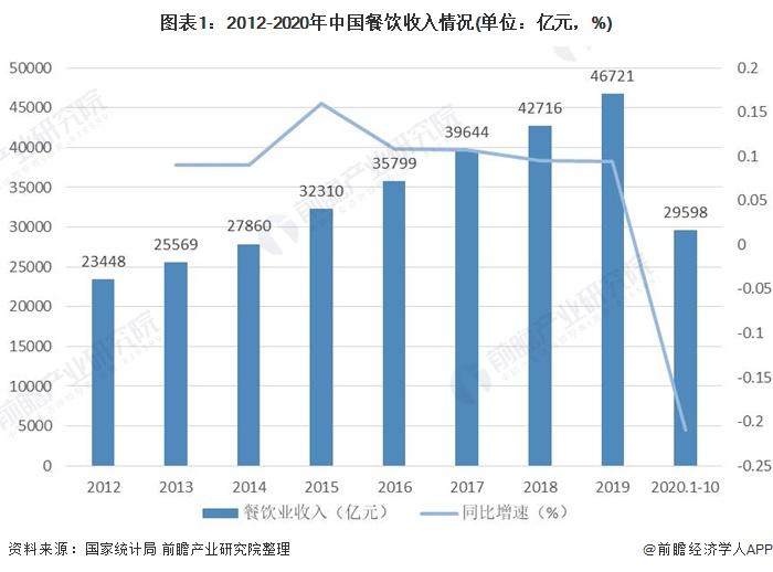 图表1:2012-2020年中国餐饮收入情况(单位：亿元，%)