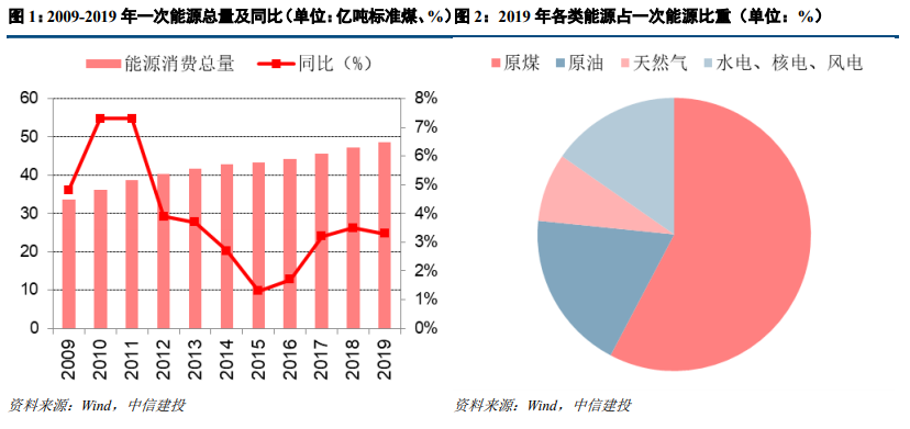 碳中和：吹响能源革命号角 未来有望加速转向非化石能源