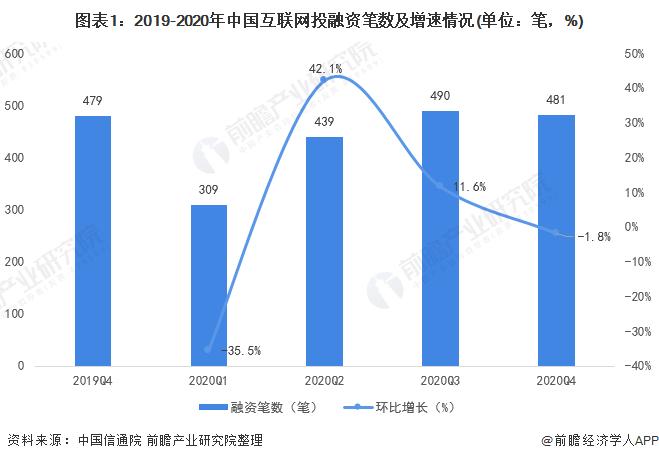 图表1:2019-2020年中国互联网投融资笔数及增速情况(单位：笔，%)