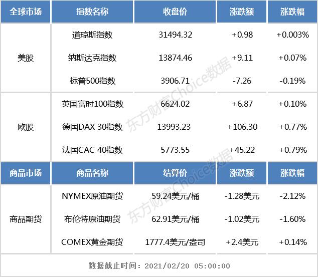 隔夜外盘：美股三大指数涨跌互现 大型科技股多数下跌